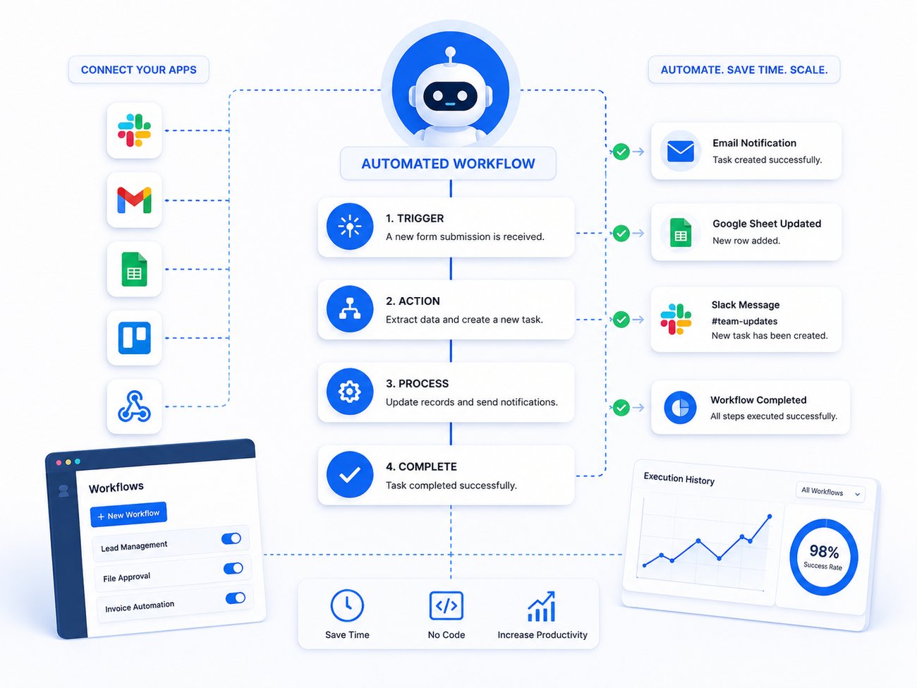 Workflow automation — connect your apps, trigger, action, process, complete